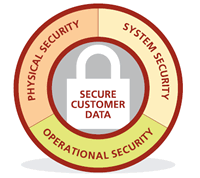 Secure
